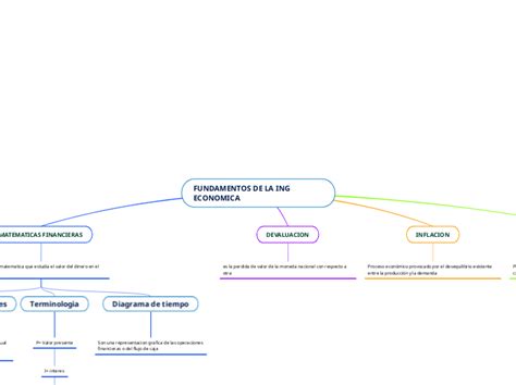 Fundamentos De La Ing Economica Mind Map