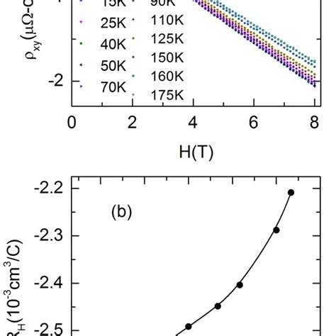 Hall Resistivity As A Function Of Magnetic Field