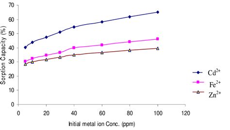 Effect Of Initial Metal Ion Concentration On Sorption Capacity At 30 O