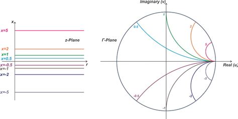 The Smith Chart And Its Relation To The Reflection Coefficient And Impedance Technical Articles