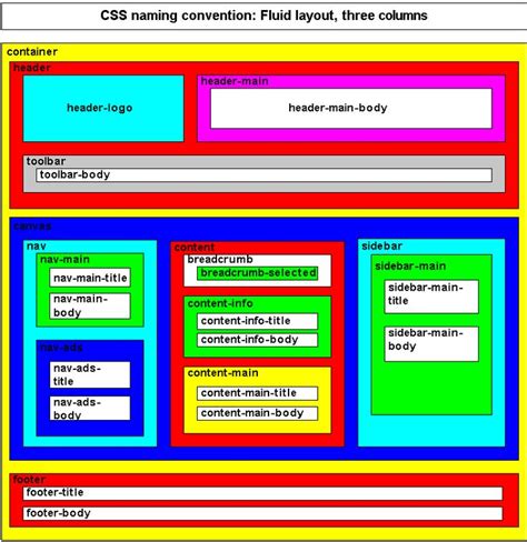 Css Naming Convention Fluid Layout Three Columns