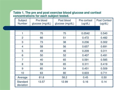 The Relationship Between Blood Glucose And Cortisol Levels After