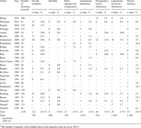 Morbidity of ileostomy reversal (early complications) | Download Table