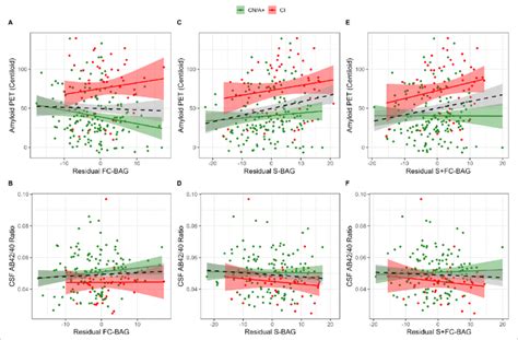 Continuous Relationships Between Amyloid Biomarkers And Functional