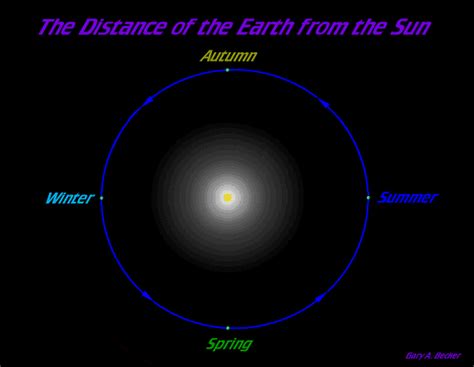 Earth Orbit Distance