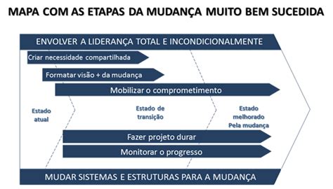 A Importância Do Planejamento Na Gestão De Mudança Organizacional O Blog Do Maluco