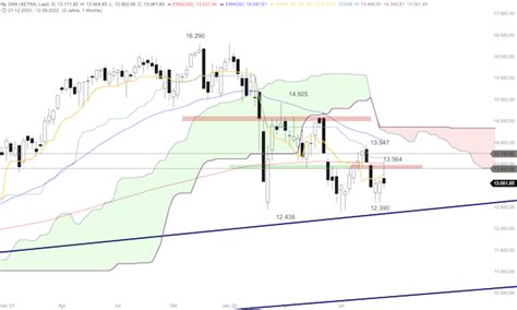 DAX Unter 13 100 Punkten Eher Weiter Nachgebend Boerse Daily De