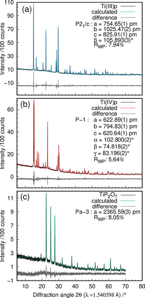 Rietveld Refinement Plots For A Tiiiip B Tiivp And C Tip 2