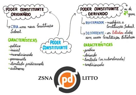 MAPA MENTAL Direito Constitucional Direito Constitucional I