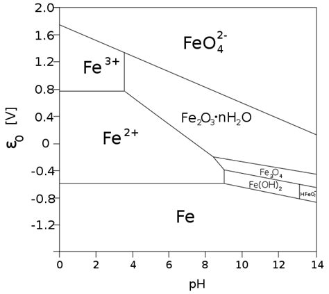 Los Diagramas De Pourbaix Son Diagramas De Fase Redox Que