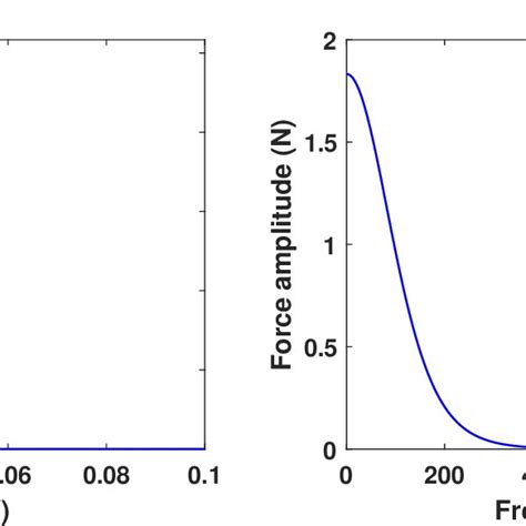 Synthesized Hammer Impact Excitation Signal A Time Domain