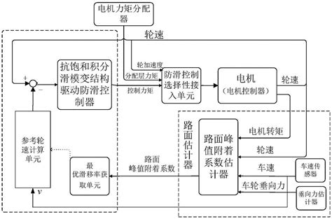 一种前后轴双电机驱动车辆路面防滑控制系统及方法与流程