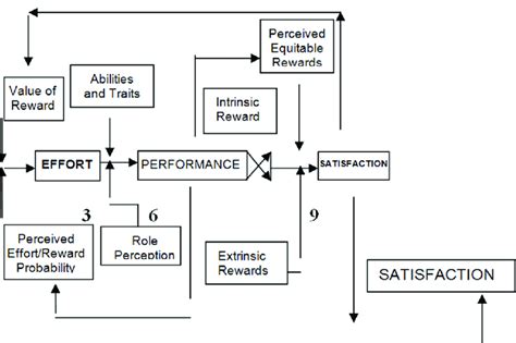 Gambar 1 Model Porter Lawler Sumber Organizational Behaviour Download Scientific Diagram