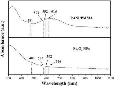 Ultraviolet Visible Absorption Spectra Of PANI PMMA And Fe 3 O 4 NPs