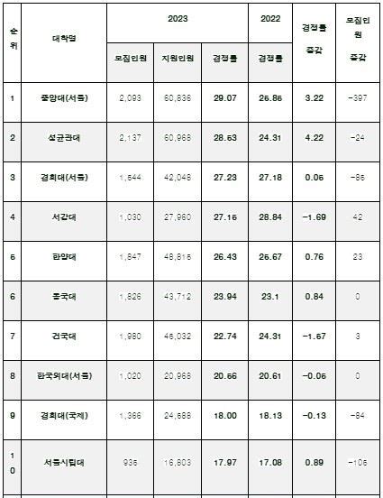 2023년 대학 수시 주요대 경쟁률 중앙대 1위 증가폭 1위는 성균관대 더경남뉴스