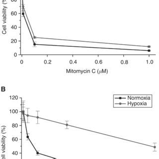 Cell Viability Expressed As Percent Of The Control Meanss D Which