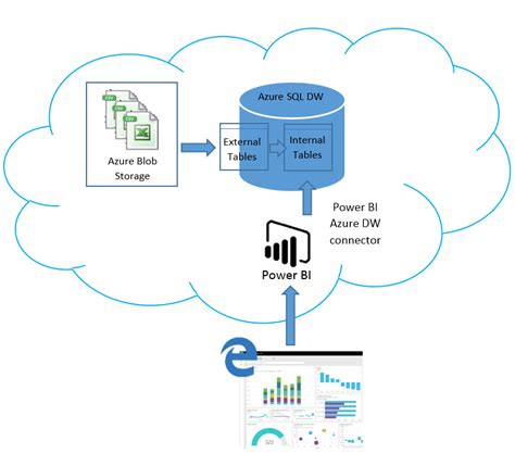 Sql Azure Data Warehouse And Power Bi Technet