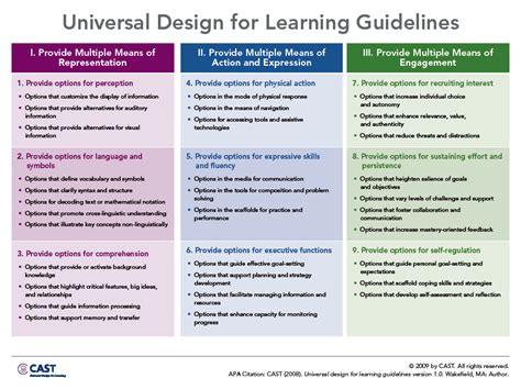 UDL Guidelines Overview Of UDL Differentiated Instruction Content