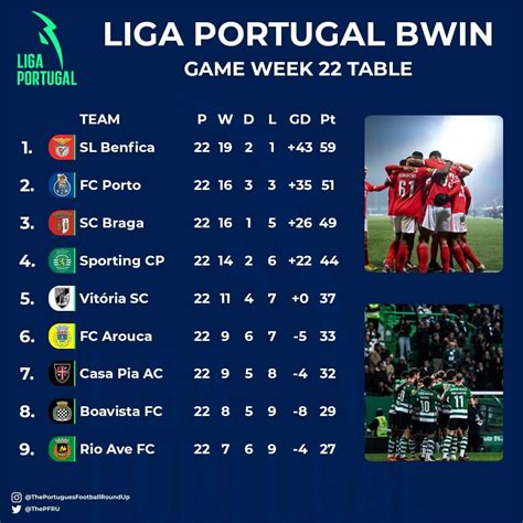 The Liga Portugal BWIN league table ahead of Matchday 23 : r/soccer