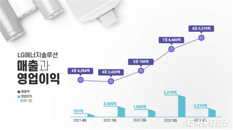 Lg에너지솔루션 작년 매출 영업이익 최대 실적 달성