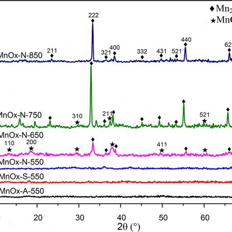 Xps Spectra Of Mnox Catalysts A Survey B O S C Mn P D Mn S