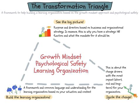 The Transformation Triangle