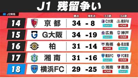 【j1残留争い】残り2試合の対戦相手は 横浜fcvs湘南の直接対決が大きなカギ（2023年11月25日掲載）｜日テレnews Nnn