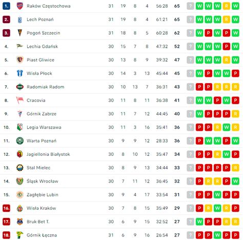 Podsumowanie Kolejki Pko Ekstraklasy Wy Cig Po Tytu Trwa Na