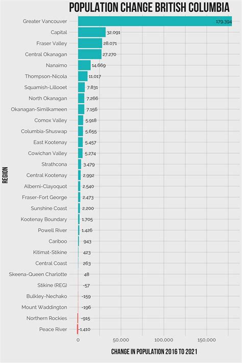 Population in Kelowna has grown by almost 30,000 between 2016 and 2021