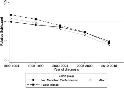 Adjusted Subdistribution Hazard Ratio By Diagnosis Year And Ethnic