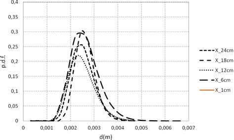 fonction de densité de probabilité du diamètre des bulles calculés à la