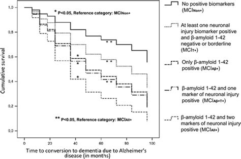 Cox Regression Survival Curves For Patients With Mci And Different