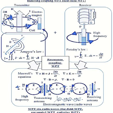 Relationship Between Ampere S Law Faraday S Law Maxwell S Equations Download Scientific