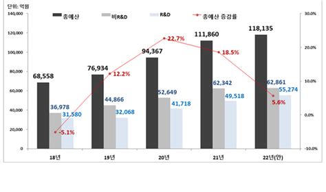 산업부 2022년 예산 11조8135억원 편성