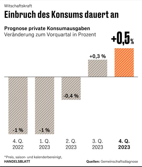 Bip Deutsche Wirtschaft W Chst Im Dritten Quartal Berraschend