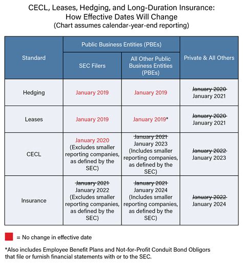 Fasb Delays Effective Dates For Credit Losses Leases Other Standards