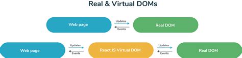 What Is The Virtual Dom How Does React Use The Virtual Dom