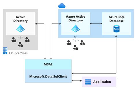 Azure Active Directory Authentication Azure Sql Database And Azure Sql