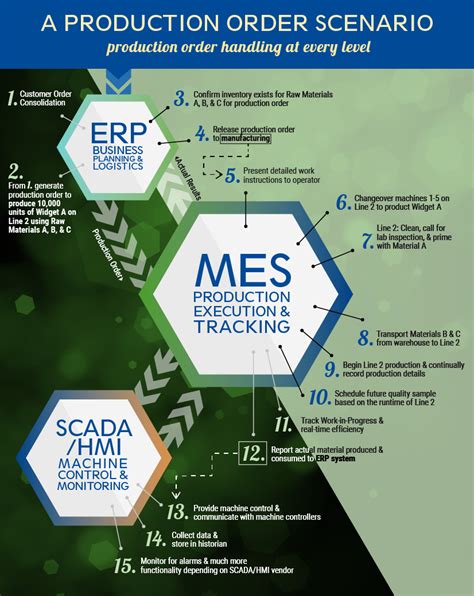 What Is Mes Manufacturing Execution Systems Sepasoft