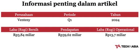 Venteny Bukukan Laba Bersih Rp M Pada Q