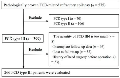 Diagnostics Free Full Text Focal Cortical Dysplasia Type Ⅲ Related Medically Refractory