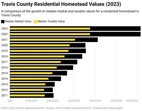 Understanding Travis County Property Tax Payment A Comprehensive Guide