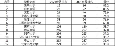 Qs世界大學排名出爐，中國高校排名中，武大第8、哈工大進入前10 每日頭條