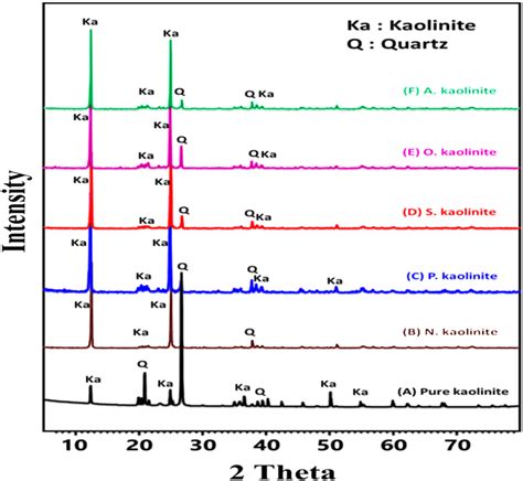 Xrd Patterns Of Raw Kaolinite And The Different Modified Products