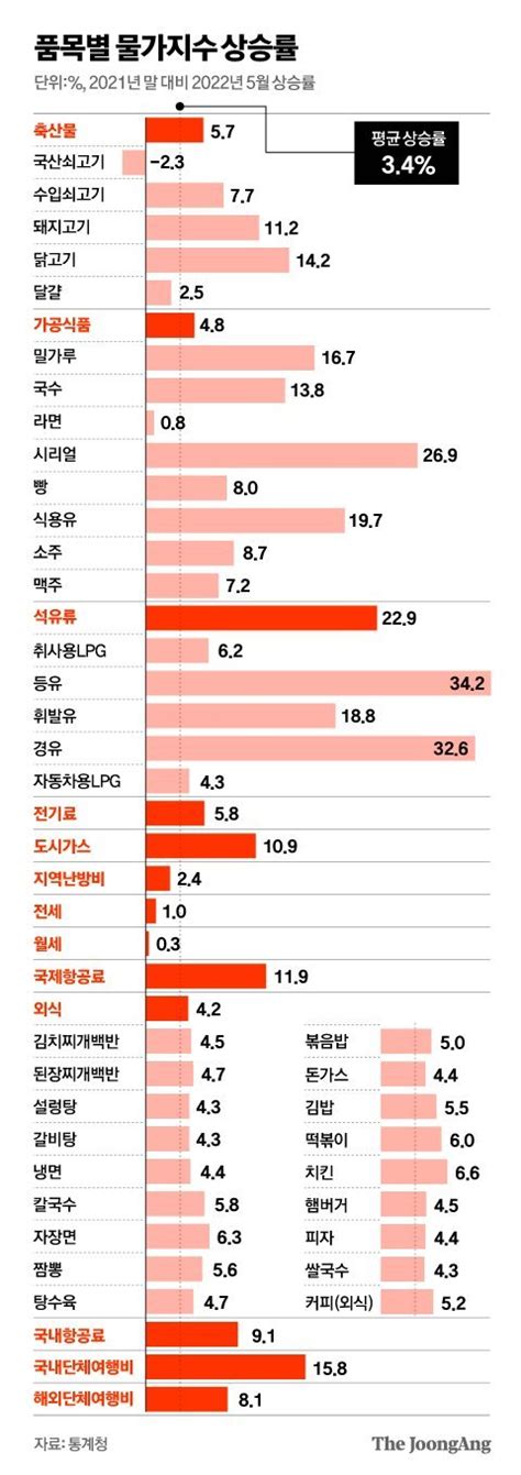 Data And Now 가장 많이 오른 외식은 치킨 네이트 뉴스