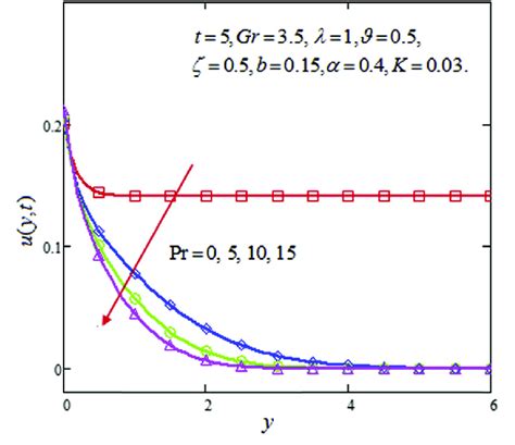 Velocity Profile For Variation Of Prandtl Number Pr Download