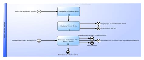 Itsm Wiki Itil® Service Portfolio Management