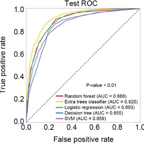 The Roc Curve Of Different Machine Learning Algorithms Predicting The