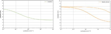 Figure 4 From Modeling Human Pupil Dilation To Decouple The Pupillary