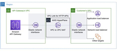 Understanding VPC Links In Amazon API Gateway Private Integrations